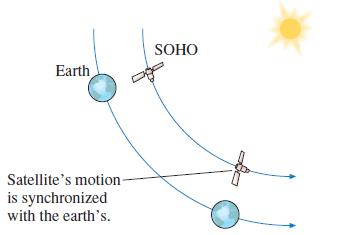 SOHO Earth Satellite's motion is synchronized with the earth's.