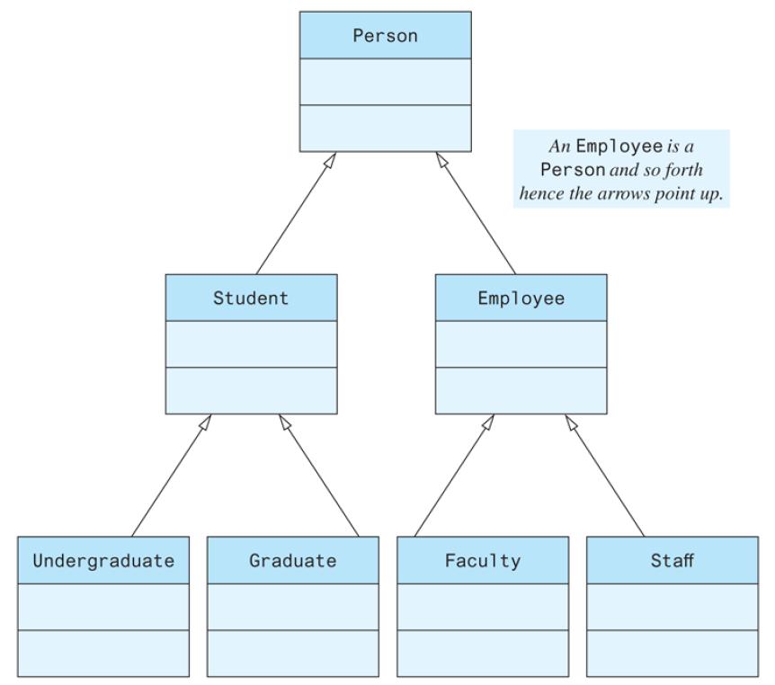 Person An Employee is a Person and so forth hence the arrows point up. Student Employee Undergraduate Graduate Faculty Staff