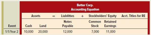 Better Corp. Accounting Equation Assets Liabilities + Stockholders' Equity Acct. Titles for RE Notes Common Retained Event Cash Land Payable Stock Earnings 1/1/Year 2 10,000 20,000 12,000 7,000 11,000