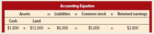 Accounting Equation Assets = Llabilities + Common stock + Retalned earnings Cash Land $1,800 + $12,000 $6,000 + $5,000 $2,800