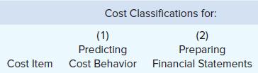 Cost Classifications for: (1) Predicting (2) Preparing Cost Item Cost Behavior Financial Statements