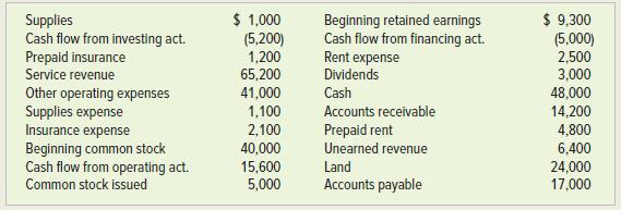 Supplies Cash flow from investing act. Prepaid insurance Service revenue $ 1,000 (5,200) 1,200 65,200 Beginning retained earnings Cash flow from financing act. Rent expense Dividends $ 9,300 (5,000) 2,500 3,000 41,000 1,100 48,000 Other operating expenses Supplies expense Insurance expense Beginning common stock Cash flow from operating act. Cash