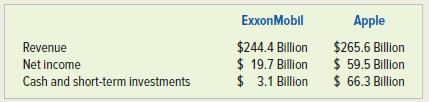 ExxonMobl Apple $244.4 Billion $ 19.7 Billion $ 3.1 Billion $265.6 Billion $ 59.5 Billion $ 66.3 Billion Revenue Net income Cash and short-term investments