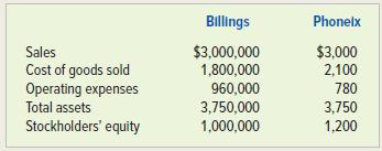 Billings Phonelx Sales Cost of goods sold Operating expenses Total assets Stockholders' equity $3,000,000 1,800,000 960,000 3,750,000 1,000,000 $3,000 2,100 780 3,750 1,200
