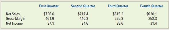First Quarter Second Quarter Third Quarter Fourth Quarter Net Sales Gross Margin $736.0 $815.2 $620.1 252.3 $717.4 461.9 440.3 525.3 Net Income 37.1 24.6 38.6 31.4