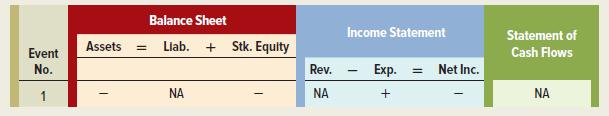 Balance Sheet Income Statement Statement of Assets = Llab. + Stk. Equity Event Cash Flows No. Rev. Exp. Net Inc. NA NA NA +