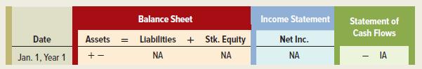 Balance Sheet Income Statement Statement of Cash Flows Date Assets Llabilitles + Stk. Equity Net Inc. Jan. 1, Year 1 + - NA NA NA - IA