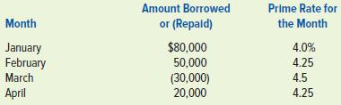 Amount Borrowed Prime Rate for Month or (Repald) the Month January February March April $80,000 50,000 (30,000) 20,000 4.0% 4.25 4.5 4.25