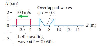 D (cm) Ovrlapped waves 2- 100 m/s at t = 0 s 1 -x (m) 2 4 6 8 10 12 14 -1 Left-traveling -2 wave at t = 0.050 s