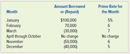 Amount Borrowed Prime Rate for Month or (Repaid) the Month $100,000 70,000 (30,000) No change (50,000) (40,000) January February 5% 6 March April through October No change November 6 December 5
