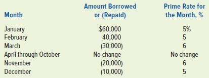 Amount Borrowed Prime Rate for Month or (Repald) the Month, % January February March $60,000 40,000 5% 5 (30,000) No change (20,000) (10,000) 6 April through October November No change December