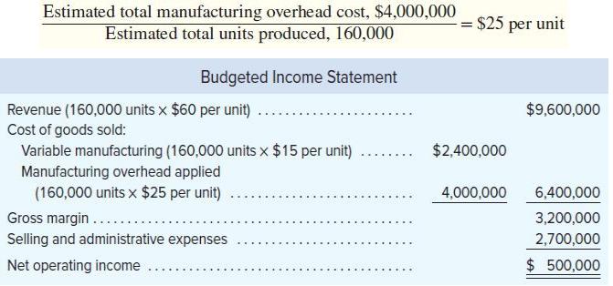 Estimated total manufacturing overhead cost, $4,000,000 Estimated total units produced, 160,000 = $25 per unit Budgeted Income Statement Revenue (160,000 units x $60 per unit) Cost of goods sold: $9,600,000 Variable manufacturing (160,000 units x $15 per unit) $2,400,000 Manufacturing overhead applied (160,000 units x $25 per unit) 4,000,000 6,400,000