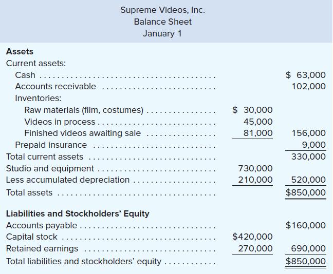 Supreme Videos, Inc. Balance Sheet January 1 Assets Current assets: $ 63,000 102,000 Cash .... Accounts receivable Inventories: Raw materials (film, costumes). $ 30,000 45,000 .... Videos in process.. Finished videos awaiting sale 81,000 156,000 Prepaid insurance 9,000 Total current assets 330,000 Studio and equipment.. 730,000 Less accumulated depreciation 210,000