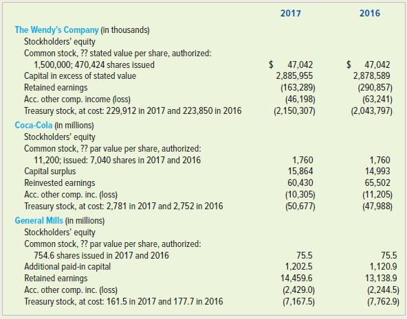 2017 2016 The Wendy's Company (in thousands) Stockholders' equity Common stock, ?? stated value per share, authorized: 1,500,000; 470,424 shares issued Capital in excess of stated value Retained earnings Acc. other comp. income (loss) Treasury stock, at cost: 229,912 in 2017 and 223,850 in 2016 $ 47,042 2,885,955 $ 47,042