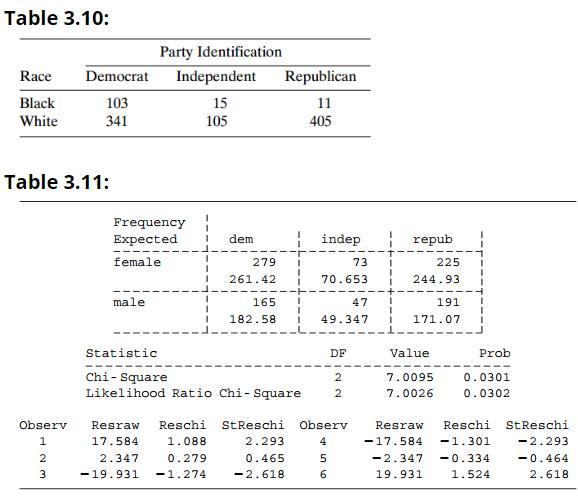 Table 3.10: Party Identification Race Democrat Independent Republican Black 103 341 15 11 White 105 405 Table 3.11: Frequency : Expected dem indep repub female 279 73 225 261.42 70.653 244.93 male 165 47 191 182.58 49.347 171.07 Statistic DF Value Prob Chi- Square Likelihood Ratio Chi- Square 2 7.0095