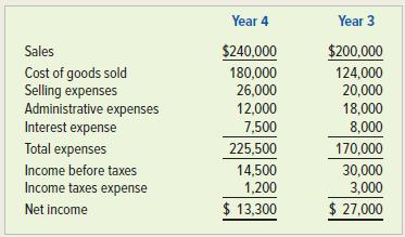 Year 4 Year 3 Sales $240,000 $200,000 Cost of goods sold Selling expenses Administrative expenses Interest expense Total expenses 180,000 26,000 12,000 124,000 20,000 18,000 8,000 7,500 225,500 170,000 Income before taxes 14,500 1,200 30,000 3,000 $ 27,000 Income taxes expense Net income $ 13,300