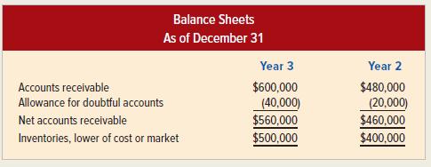 Balance Sheets As of December 31 Year 3 Year 2 $480,000 (20,000) Accounts receivable $600,000 Allowance for doubtful accounts (40,000) $560,000 Net accounts receivable $460,000 Inventories, lower of cost or market $500,000 $400,000