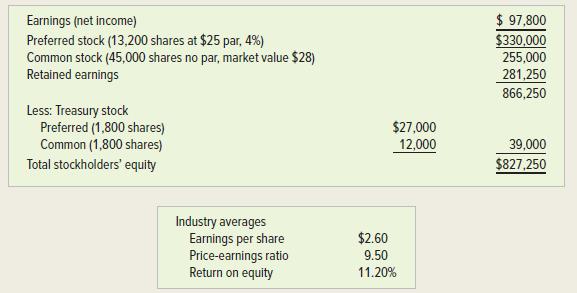 $ 97,800 $330,000 255,000 Earnings (net income) Preferred stock (13,200 shares at $25 par, 4%) Common stock (45,000 shares no par, market value $28) Retained earnings 281,250 866,250 Less: Treasury stock Preferred (1,800 shares) Common (1,800 shares) Total stockholders' equity $27,000 12,000 39,000 $827,250 Industry averages Earnings per share Price-earnings