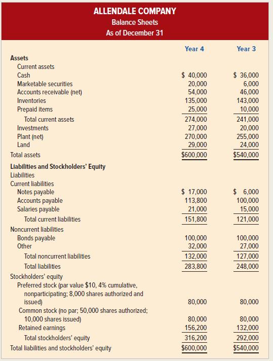 ALLENDALE COMPANY Balance Sheets As of December 31 Year 4 Year 3 Assets Current assets $ 40,000 $ 36,000 6,000 46,000 143,000 10,000 Cash Marketable securities 20,000 54,000 135,000 Accounts receivable (net) Inventories Prepaid items 25,000 274,000 241,000 20,000 Total current assets Investments 27,000 Plant (net) Land 270,000 29,000 255,000