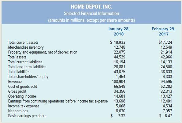 HOME DEPOT, INC. Selected Financial Information (amounts in millions, except per share amounts) February 29, January 28, 2018 2017 $ 18,933 12,748 22,075 44,529 16,194 $17,724 12,549 21,914 42,966 14,133 24,500 Total current assets Merchandise inventory Property and equipment, net of depreciation Total assets Total current liabilities Total long-term liabilities