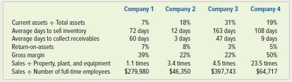 Company 1 Company 2 Company 3 Company 4 Current assets - Total assets 7% 18% 31% 19% Average days to sell inventory Average days to collect receivables 72 days 60 days 7% 12 days 3 days 8% 163 days 47 days 3% 108 days 9 days Return-on-assets 5% Gross margin