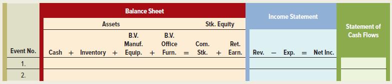 Balance Sheet Income Statement Assets Stk. Equity Statement of B.V. B.V. Cash Flows Manuf. Office Com. Ret. Event No. Cash + Inventory + Equip. + Furn. Stk. + Earn. Rev. Еxp. Net Inc. %3D 1. 2.