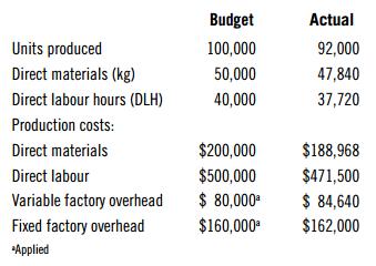 Budget Actual Units produced 100,000 92,000 Direct materials (kg) 50,000 47,840 Direct labour hours (DLH) 40,000 37,720 Production costs: Direct materials $200,000 $188,968 $500,000 $ 80,000 $160,000 Direct labour $471,500 $ 84,640 $162,000 Variable factory overhead Fixed factory overhead *Applied