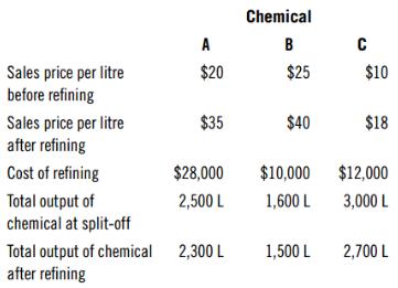 Chemical A B C $20 $25 $10 Sales price per litre before refining $35 $40 $18 Sales price per litre after refining Cost of refining $28,000 $10,000 $12,000 Total output of chemical at split-off 2,500 L 1,600 L 3,000 L Total output of chemical 2,300 L after refining 1,500 L