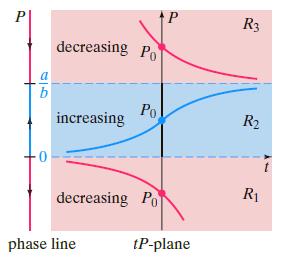 R3 decreasing Po a b Po increasing R2 decreasing Po R1 phase line tP-plane