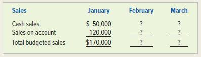Sales January February March $ 50,000 120,000 $170,000 Cash sales ? ? Sales on account Total budgeted sales ?