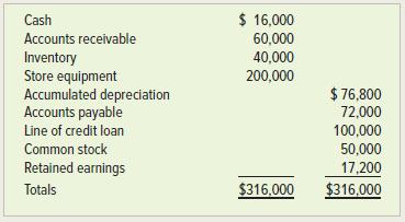 Cash $ 16,000 Accounts receivable Inventory Store equipment Accumulated depreciation Accounts payable Line of credit loan 60,000 40,000 200,000 $ 76,800 72,000 100,000 Common stock 50,000 Retained earnings 17,200 Totals $316.000 $316.000
