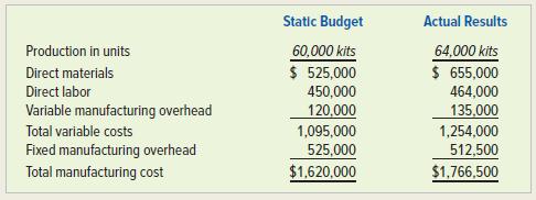Static Budget Actual Results 60,000 kits $ 525,000 450,000 120,000 64,000 kits $ 655,000 Production in units Direct materials Direct labor Variable manufacturing overhead Total variable costs Fixed manufacturing overhead 464,000 135.000 1,095,000 525,000 1,254,000 512,500 $1,766,500 Total manufacturing cost $1,620,000