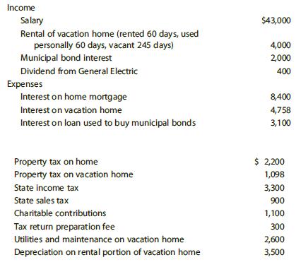 Income $43,000 Salary Rental of vacation home (rented 60 days, used personally 60 days, vacant 245 days) Municipal bond interest 4,000 2,000 Dividend from General Electric 400 Expenses Interest on home mortgage 8,400 Interest on vacation home 4,758 Interest on loan used to buy municipal bonds 3,100 Property tax on