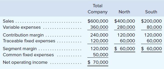 Total Company North South $600,000 $400,000 $200,000 360,000 Sales .... Variable expenses 280,000 80,000 Contribution margin . Traceable fixed expenses 120,000 60,000 240,000 120,000 120,000 60,000 Segment margin ... Common fixed expenses 120,000 $ 60,000 $ 60,000 50,000 Net operating income $ 70,000