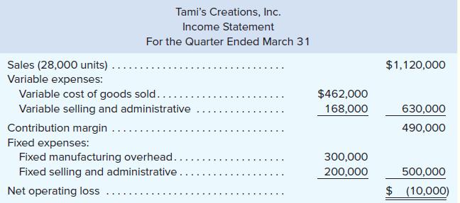 Tami's Creations, Inc. Income Statement For the Quarter Ended March 31 Sales (28,000 units) . Variable expenses: Variable cost of goods sold...... $1,120,000 $462,000 Variable selling and administrative 168,000 630,000 490,000 Contribution margin Fixed expenses: Fixed manufacturing overhead.. Fixed selling and administrative.. 300,000 200,000 500,000 Net operating loss $ (10,000)