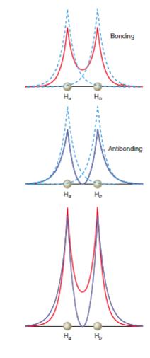 Bonding Antibonding H.