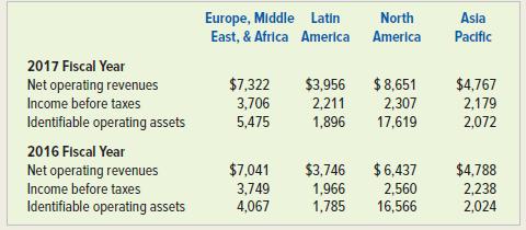 Europe, Middle Latin East, & Africa Amerlca America North Asla Pacific 2017 Flscal Year Net operating revenues $7,322 $3,956 $8,651 $4,767 Income before taxes 3,706 2,211 2,307 17,619 2,179 Identifiable operating assets 5,475 1,896 2,072 2016 Fiscal Year $ 6,437 2,560 16,566 Net operating revenues $7,041 $3,746 $4,788 Income before