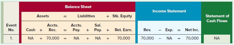 Balance Sheet Income Statement Assets Llabilitles + Stk. Equity Statement of Cash Flows Sal. Pay. + Event Accts. Accts. No. Cash + Rec. Pay. Ret. Earn. Rev. Exp. Net Inc. %3! 1. NA + 70,000 NA + NA 70,000 70,000 NA 70,000 NA %3D