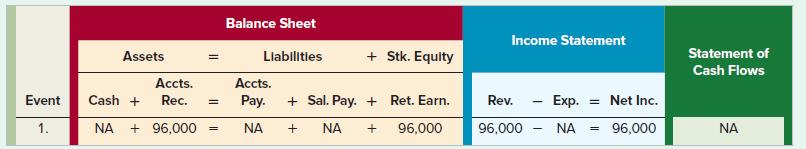 Balance Sheet Income Statement Assets Llablitles + Stk. Equity Statement of Cash Flows Accts. Accts. Event Cash + Rec. Pay. + Sal. Pay. + Ret. Earn. Rev. Exp. = Net Inc. 1. NA + 96,000 NA NA 96,000 96,000 NA = 96,000 NA