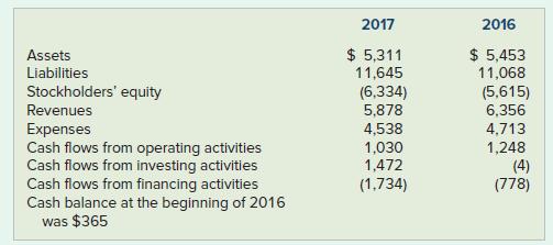 2017 2016 $ 5,311 11,645 (6,334) 5,878 $ 5,453 11,068 (5,615) 6,356 Assets Liabilities Stockholders' equity Revenues 4,538 Expenses Cash flows from operating activities Cash flows from investing activities Cash flows from financing activities Cash balance at the beginning of 2016 was $365 4,713 1,030 1,472 (1,734) 1,248 (4) (778)
