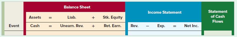 Balance Sheet Income Statement Statement Assets Liab. Stk. Equity of Cash Flows Event Cash Unearn. Rev. Ret. Earn. Rev. Exp. Net Inc.