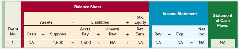 Balance Sheet Income Statement Statement Stk. of Cash Assets Llabilitles Equity Flows Event Accts. Unearn. Ret. Net No. Cash + Supplies Pay. Rev. Earn. Rev. Exp. Inc. !! 1. NA 1,500 1,500 NA NA NA NA NA NA %3D