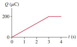 Q (uC) 200 - t (s) 4 1 3