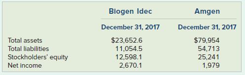 Blogen Idec Amgen December 31, 2017 December 31, 2017 Total assets Total liabilities Stockholders' equity Net income $23,652.6 $79,954 54,713 25,241 11,054.5 12,598.1 2,670.1 1,979