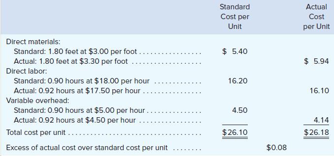 Standard Actual Cost per Cost Unit per Unit Direct materials: $ 5.40 Standard: 1.80 feet at $3.00 per foot. Actual: 1.80 feet at $3.30 per foot $ 5.94 Direct labor: Standard: 0.90 hours at $18.00 per hour Actual: 0.92 hours at $17.50 per hour 16.20 16.10 Variable overhead: Standard: 0.90