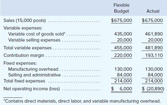 Flexible Budget Actual Sales (15,000 pools) $675,000 $675,000 Variable expenses: Variable cost of goods sold