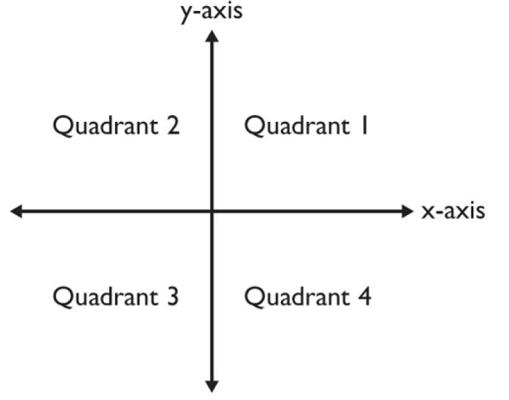 у-аxis Quadrant 2 Quadrant I х-аxis Quadrant 3 Quadrant 4