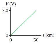 V (V) 3.0- s (cm) 30 0+