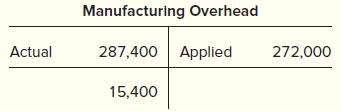 Manufacturing Overhead Actual 287,400 Applied 272,000 15,400