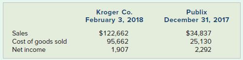 Kroger Co. February 3, 2018 Publix December 31, 2017 $122,662 95,662 Sales $34,837 25,130 2,292 Cost of goods sold Net income 1,907